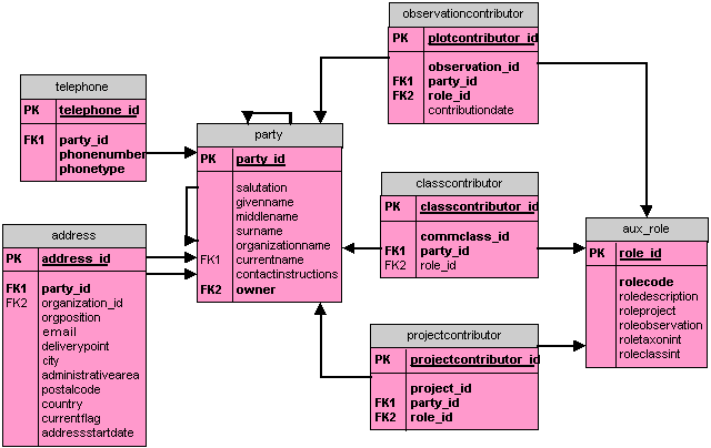 foreign key erd